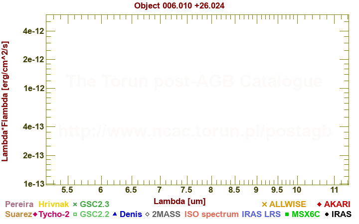 SED diagram erg cm-2 s-1