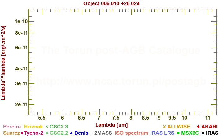 SED diagram erg cm-2 s-1