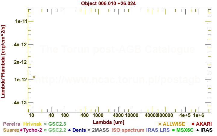 SED diagram erg cm-2 s-1