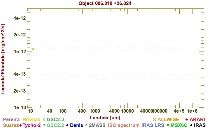 SED diagram erg cm-2 s-1