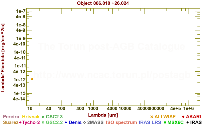 SED diagram erg cm-2 s-1