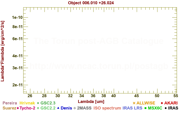 SED diagram erg cm-2 s-1