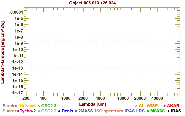 SED diagram erg cm-2 s-1