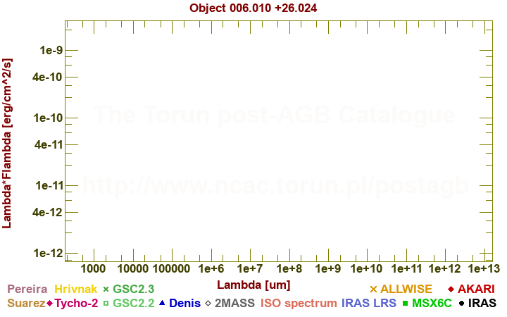 SED diagram erg cm-2 s-1