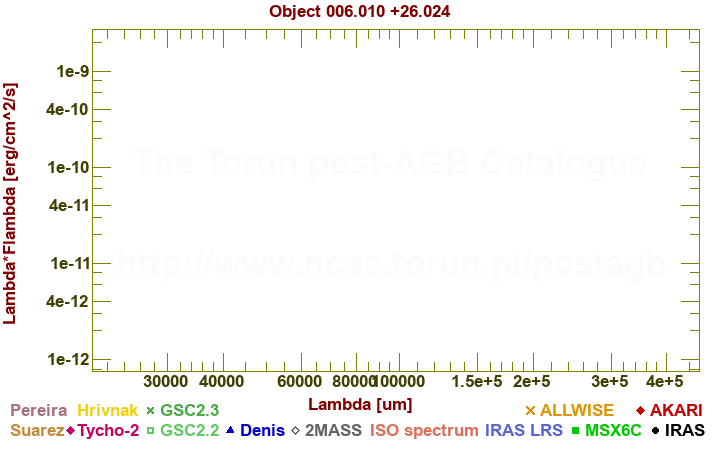 SED diagram erg cm-2 s-1