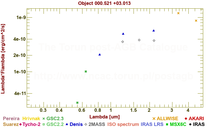 SED diagram erg cm-2 s-1