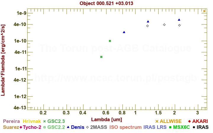 SED diagram erg cm-2 s-1