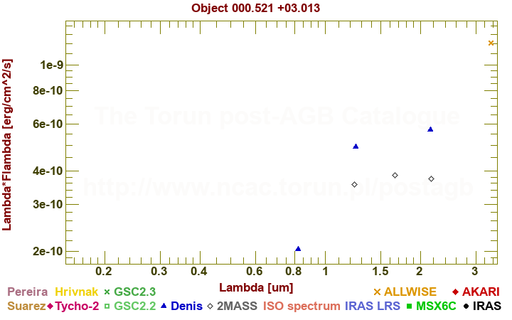 SED diagram erg cm-2 s-1