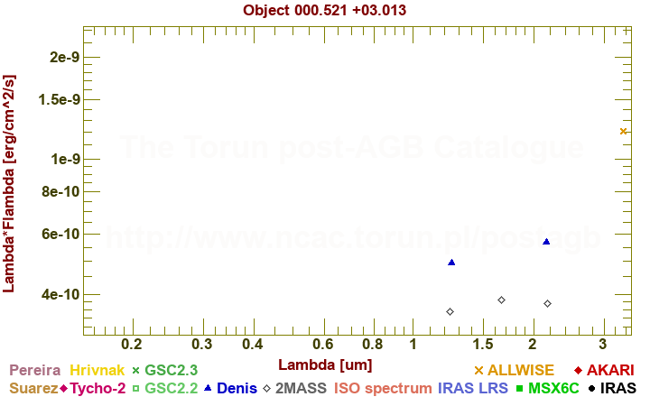 SED diagram erg cm-2 s-1