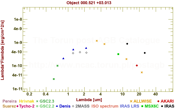 SED diagram erg cm-2 s-1