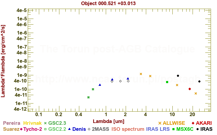 SED diagram erg cm-2 s-1