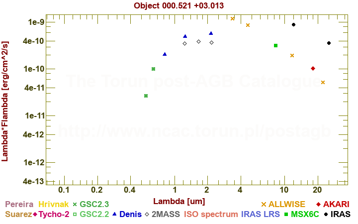 SED diagram erg cm-2 s-1