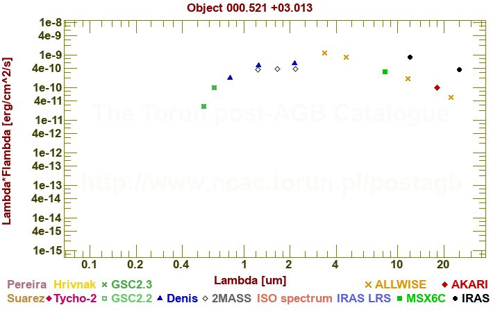 SED diagram erg cm-2 s-1