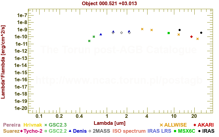 SED diagram erg cm-2 s-1