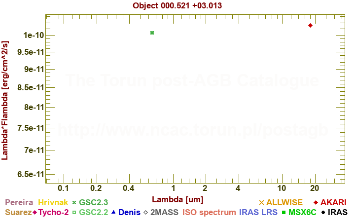 SED diagram erg cm-2 s-1