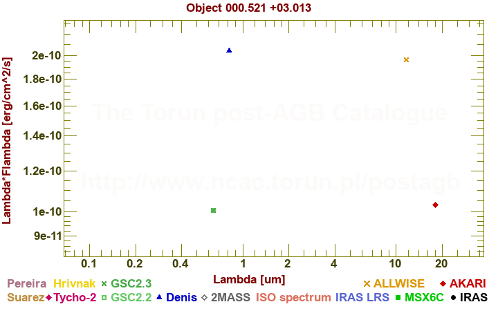 SED diagram erg cm-2 s-1