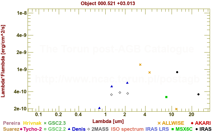 SED diagram erg cm-2 s-1