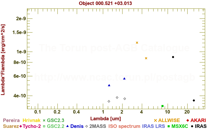 SED diagram erg cm-2 s-1