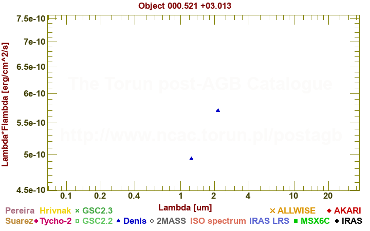 SED diagram erg cm-2 s-1