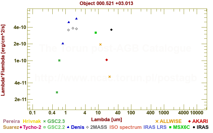 SED diagram erg cm-2 s-1