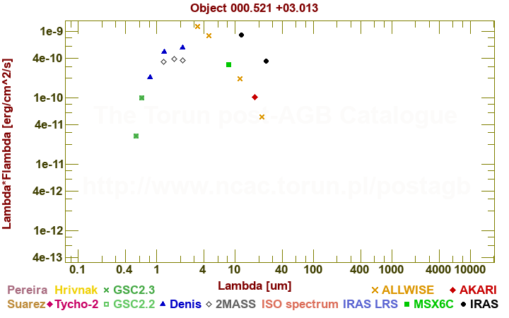 SED diagram erg cm-2 s-1