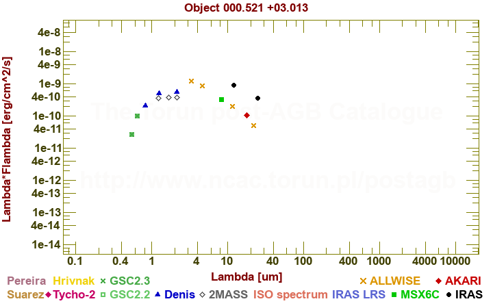 SED diagram erg cm-2 s-1