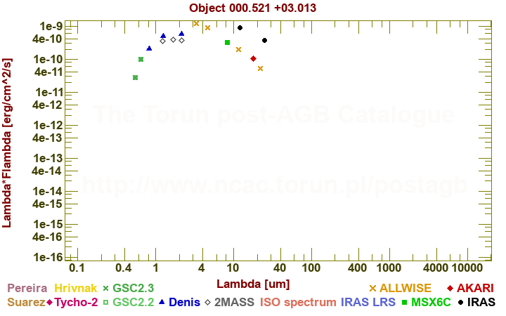 SED diagram erg cm-2 s-1