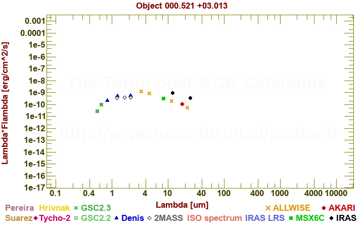 SED diagram erg cm-2 s-1