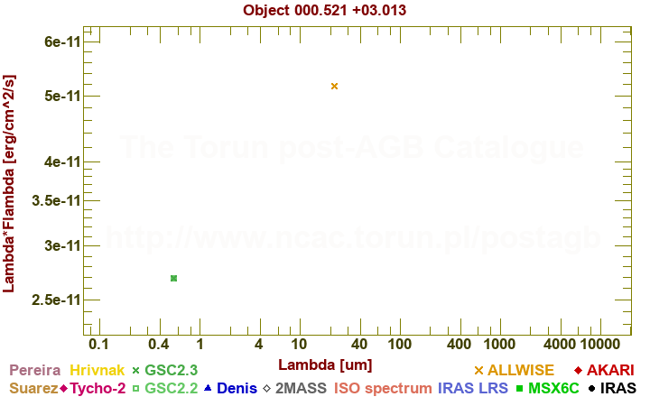 SED diagram erg cm-2 s-1