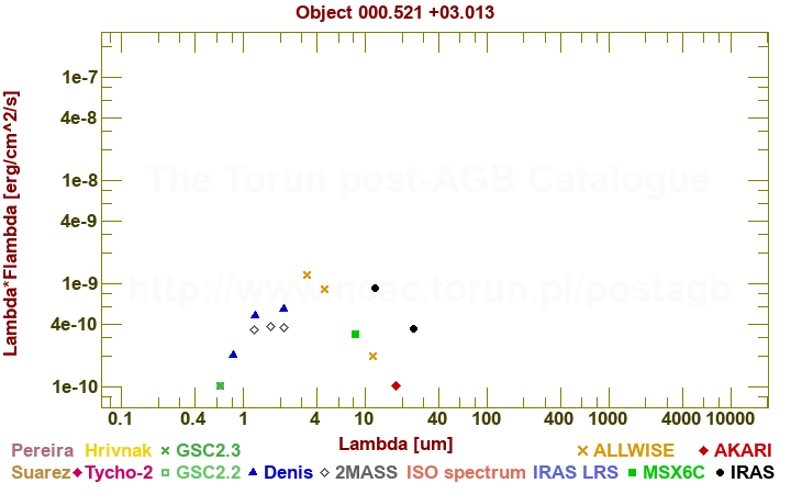 SED diagram erg cm-2 s-1