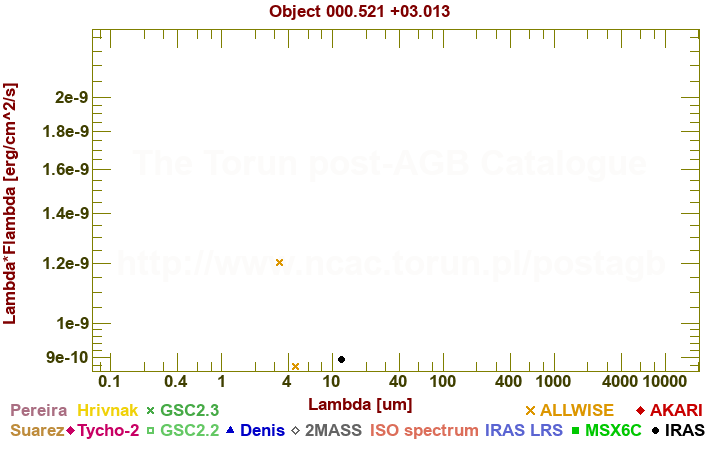 SED diagram erg cm-2 s-1