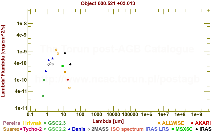 SED diagram erg cm-2 s-1