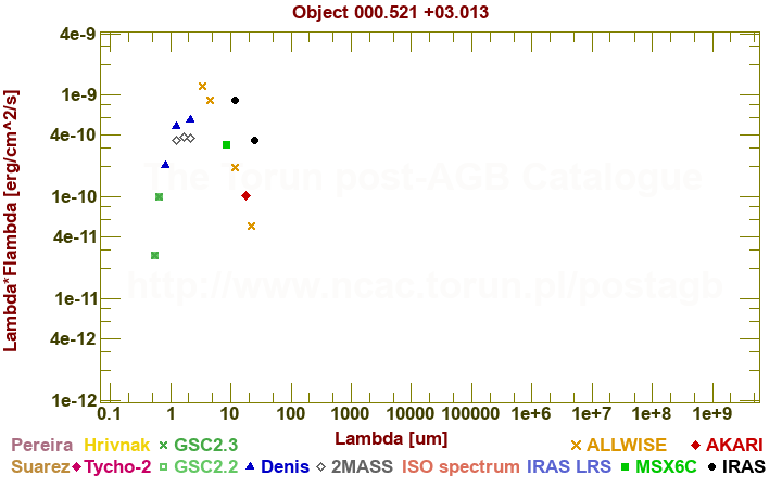 SED diagram erg cm-2 s-1