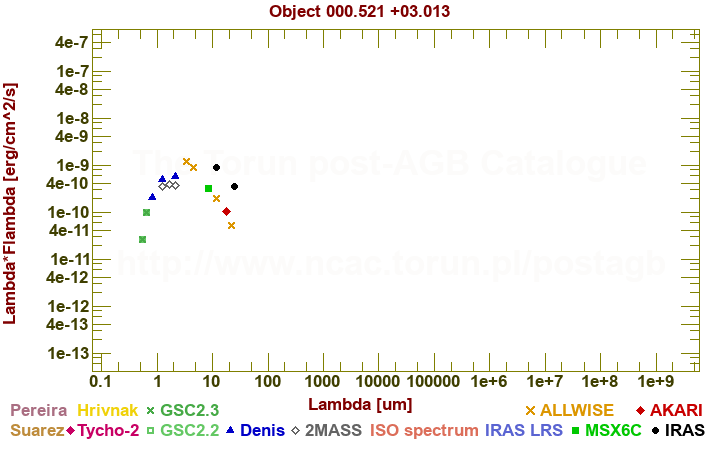 SED diagram erg cm-2 s-1