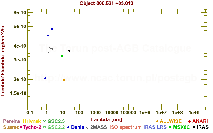 SED diagram erg cm-2 s-1