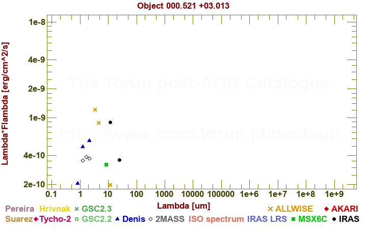 SED diagram erg cm-2 s-1