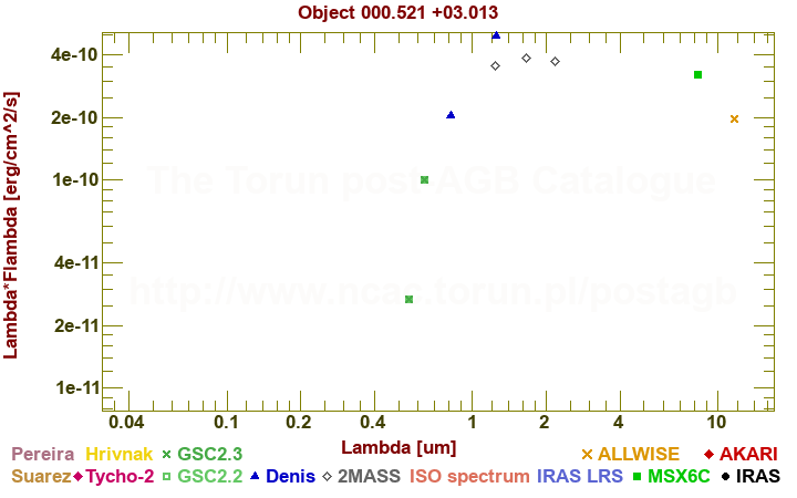 SED diagram erg cm-2 s-1