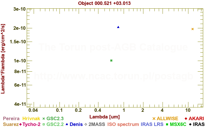 SED diagram erg cm-2 s-1