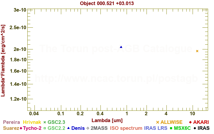 SED diagram erg cm-2 s-1