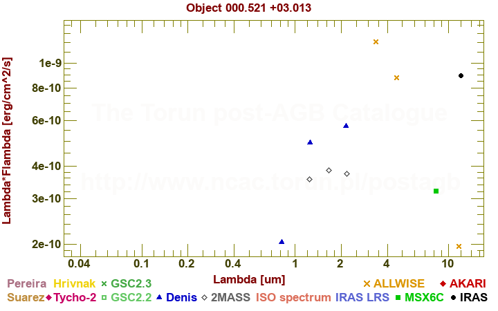 SED diagram erg cm-2 s-1