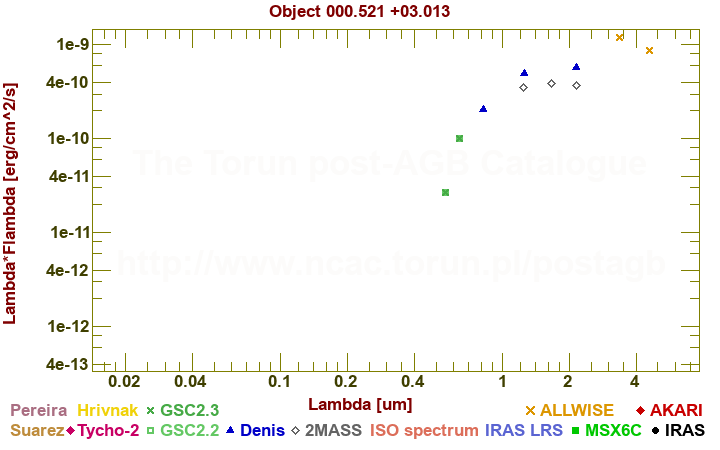 SED diagram erg cm-2 s-1