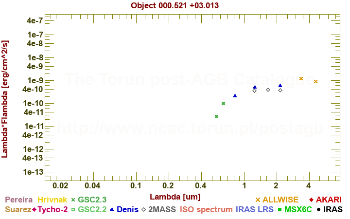 SED diagram erg cm-2 s-1