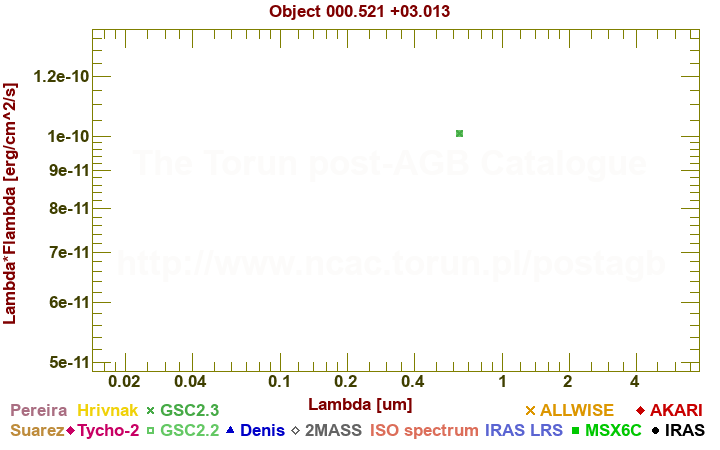 SED diagram erg cm-2 s-1