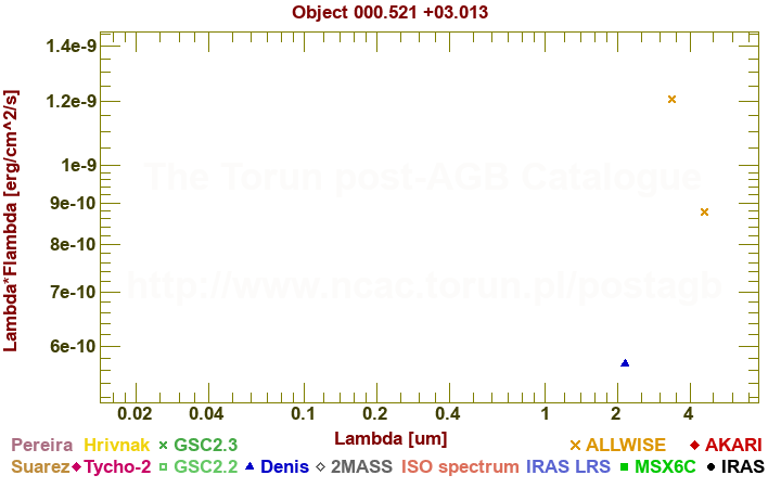 SED diagram erg cm-2 s-1