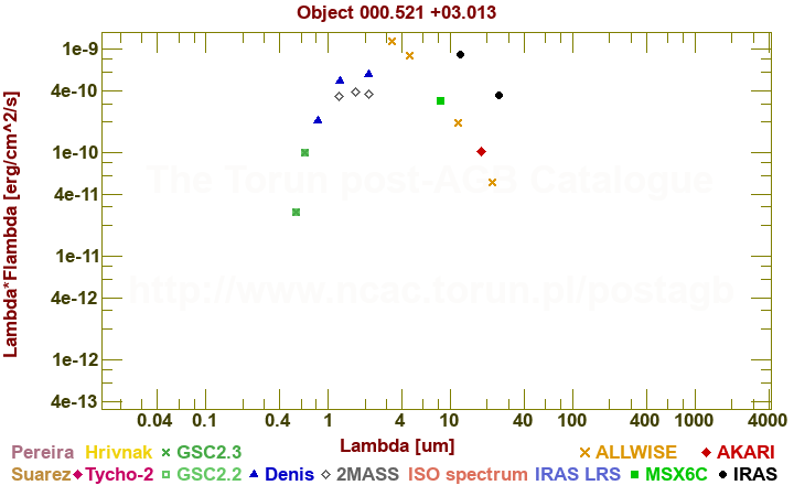 SED diagram erg cm-2 s-1