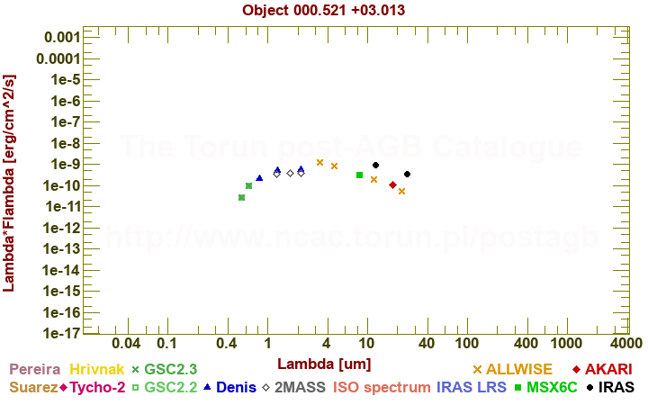 SED diagram erg cm-2 s-1