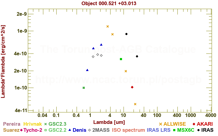 SED diagram erg cm-2 s-1