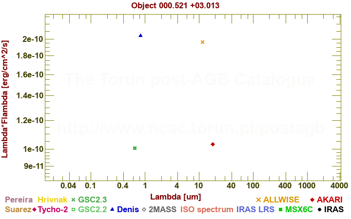 SED diagram erg cm-2 s-1