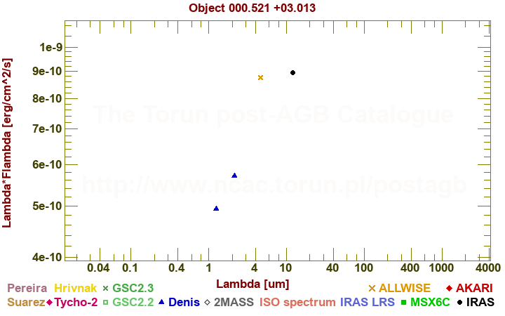 SED diagram erg cm-2 s-1