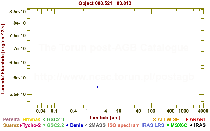 SED diagram erg cm-2 s-1